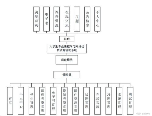 大學(xué)生專業(yè)課程優(yōu)質(zhì)網(wǎng)絡(luò)資源輔助系統(tǒng)設(shè)計與實現(xiàn)——以Java、PHP、Node.js、Python及計算機(jī)網(wǎng)絡(luò)工程為例