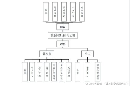 旅游網(wǎng)的設(shè)計與實現(xiàn) 基于Java的計算機(jī)畢業(yè)設(shè)計方案