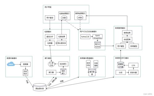 基于Java的新聞全文搜索引擎 在計(jì)算機(jī)網(wǎng)絡(luò)工程中的設(shè)計(jì)與實(shí)現(xiàn)
